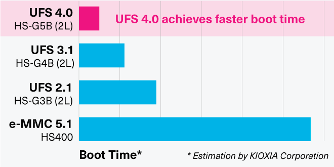 车载数据存储需求愈来愈高，车规级UFS 4.0将变得愈发重要