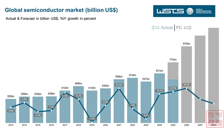 Gartner:2025全球半导体市场受AI热潮引领强劲增长