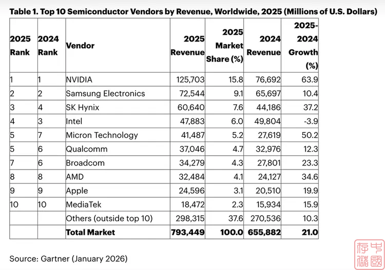 Gartner:2025全球半导体市场受AI热潮引领强劲增长