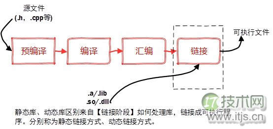 C++静态库与动态库深入研究