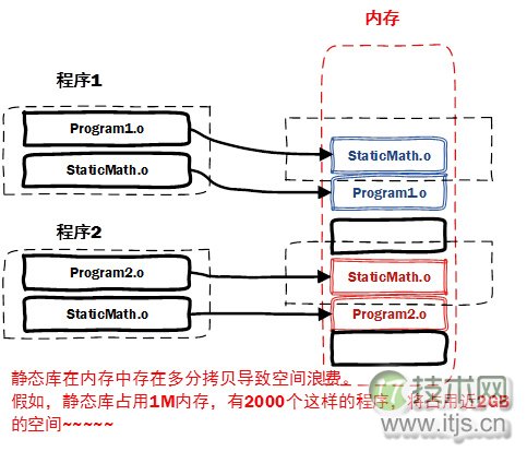 C++静态库与动态库深入研究