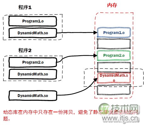 C++静态库与动态库深入研究