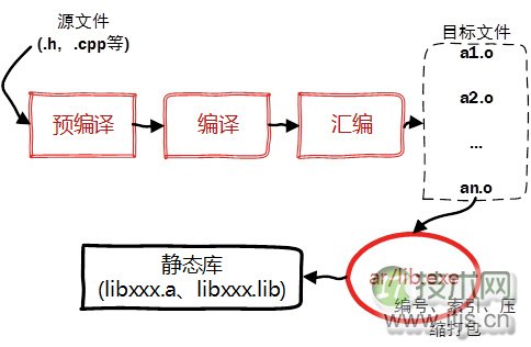 C++静态库与动态库深入研究