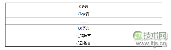 第一个C语言编译器是怎样编写的？