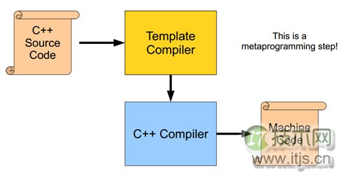 C++模板元编程