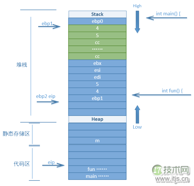 C程序运行时内存结构分析