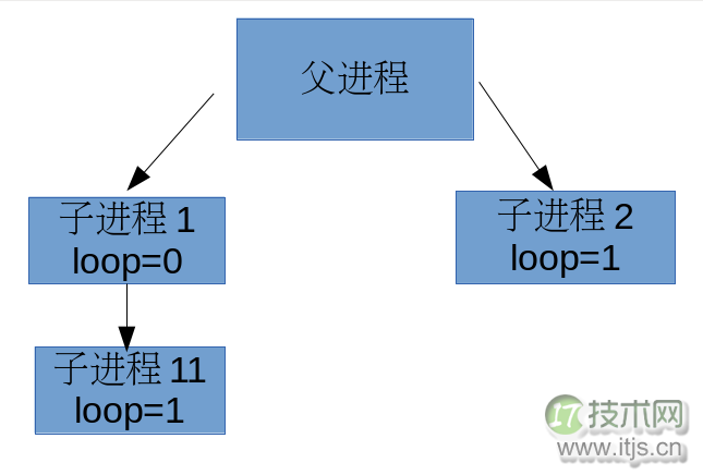 fork函数中的内存复制和共享