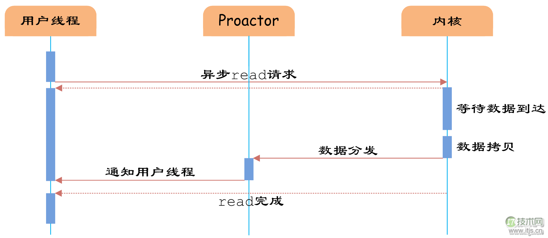 Socket高性能IO模型浅析