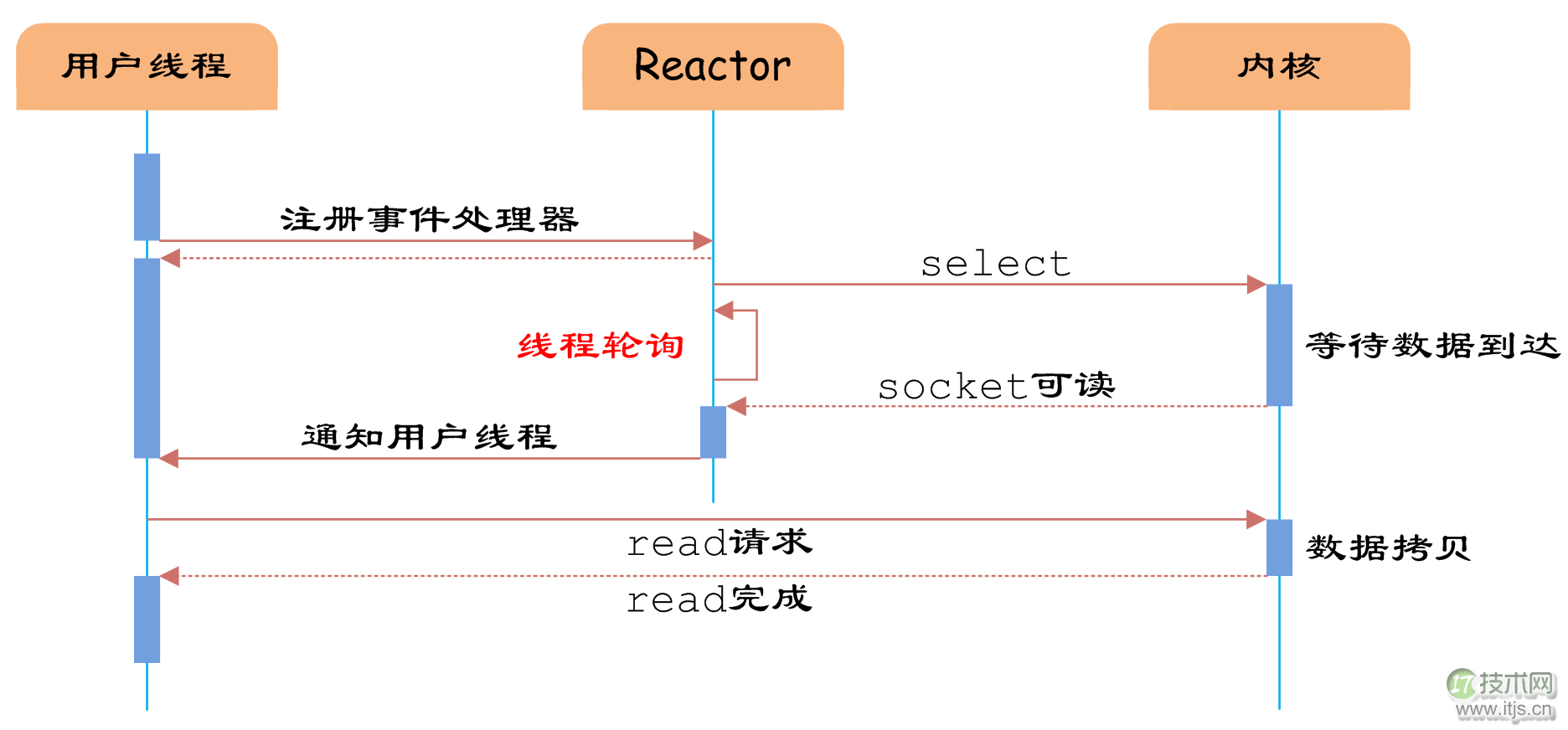 Socket高性能IO模型浅析