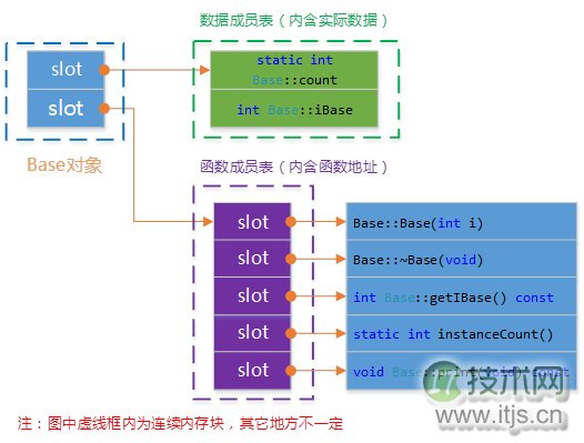 C++对象模型详解