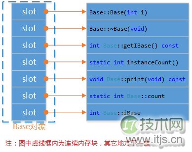 C++对象模型详解