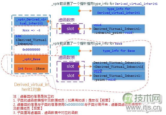 C++对象模型详解