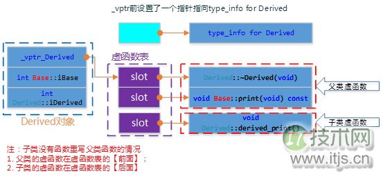 C++对象模型详解