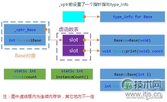 C++对象模型详解