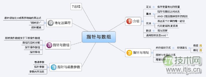 C语言杂谈：指针与数组 (上)