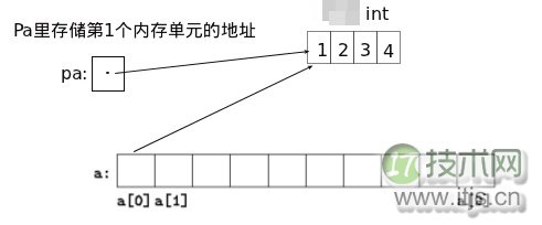 C语言杂谈：指针与数组 (上)