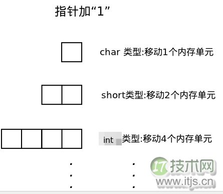 C语言杂谈：指针与数组 (上)