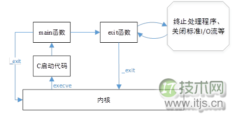 C程序运行的背后