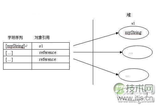 java内存分配和String类型的深度解析