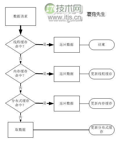 连载：那些年我们一起追过的缓存写法(二)