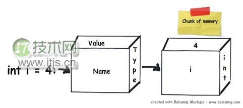 .NET中的六个重要概念：栈、堆、值类型、引用类型、装箱和拆箱