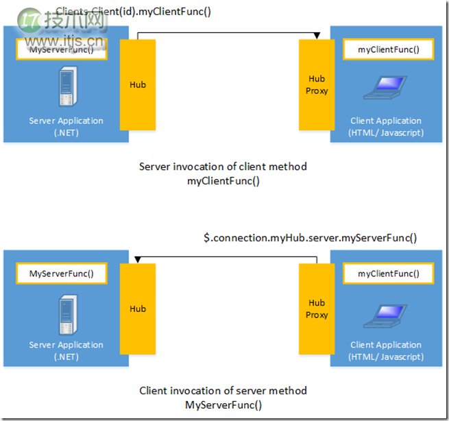 ASP.NET SignalR 2.0 入门指南