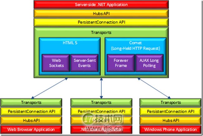 ASP.NET SignalR 2.0 入门指南