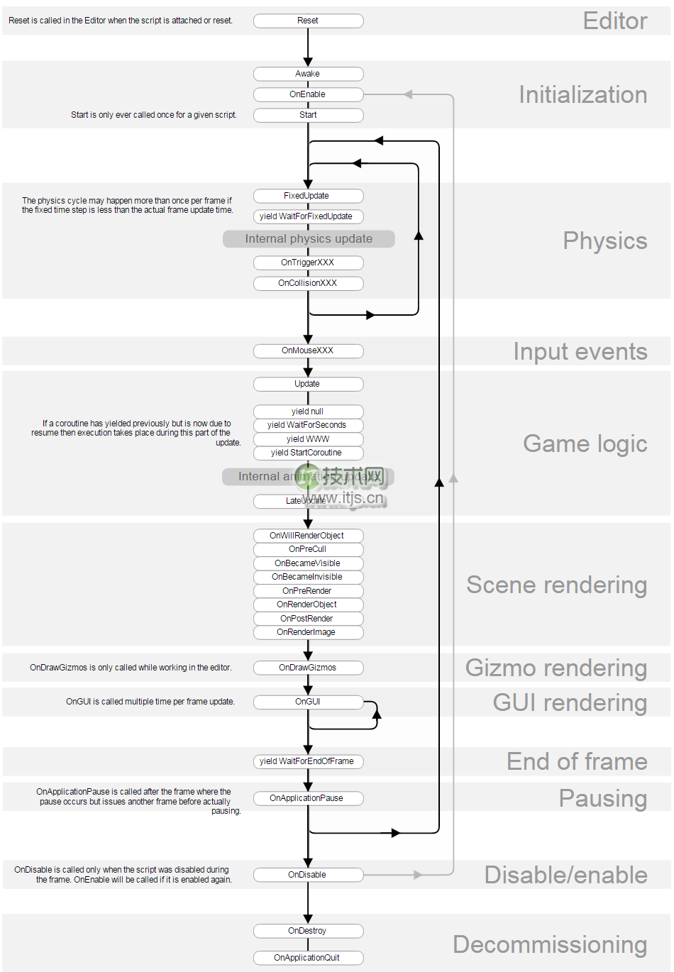 Unity3D中脚本的执行顺序和编译顺序