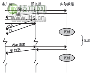 HTML5数据推送SSE原理及应用开发