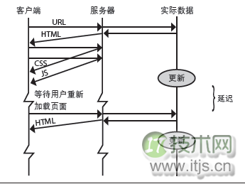 HTML5数据推送SSE原理及应用开发