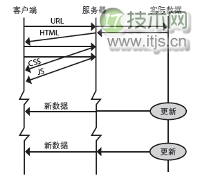 HTML5数据推送SSE原理及应用开发