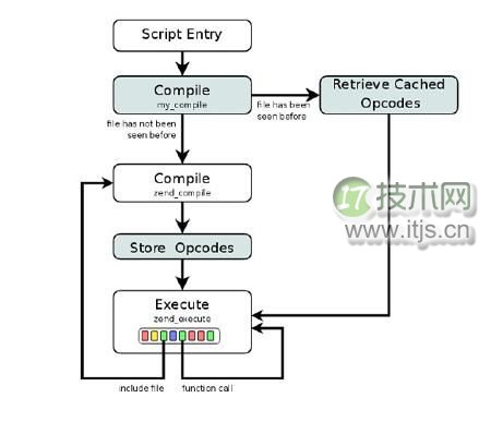 PHP 中 9 大缓存技术总结