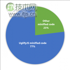 在 Microsoft Edge 提供快速的 JavaScript 性能