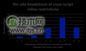 在 Microsoft Edge 提供快速的 JavaScript 性能