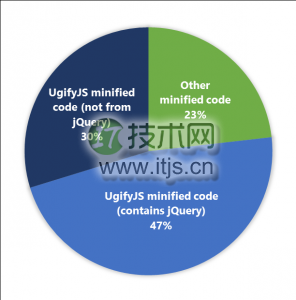 在 Microsoft Edge 提供快速的 JavaScript 性能