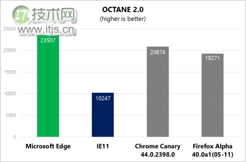 在 Microsoft Edge 提供快速的 JavaScript 性能