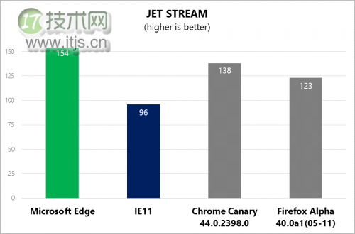 在 Microsoft Edge 提供快速的 JavaScript 性能