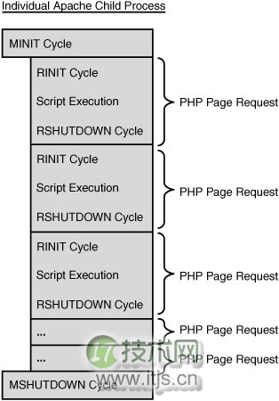 PHP 性能分析与实验：性能的宏观分析