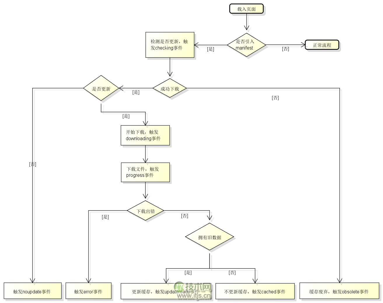 HTML5应用程序缓存Application Cache详解