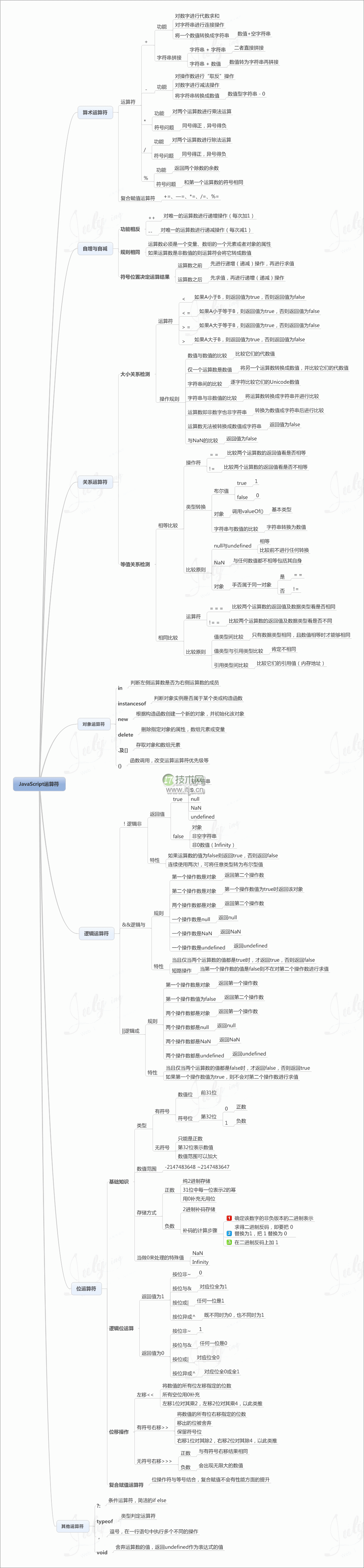 学习Javascript的8张思维导图