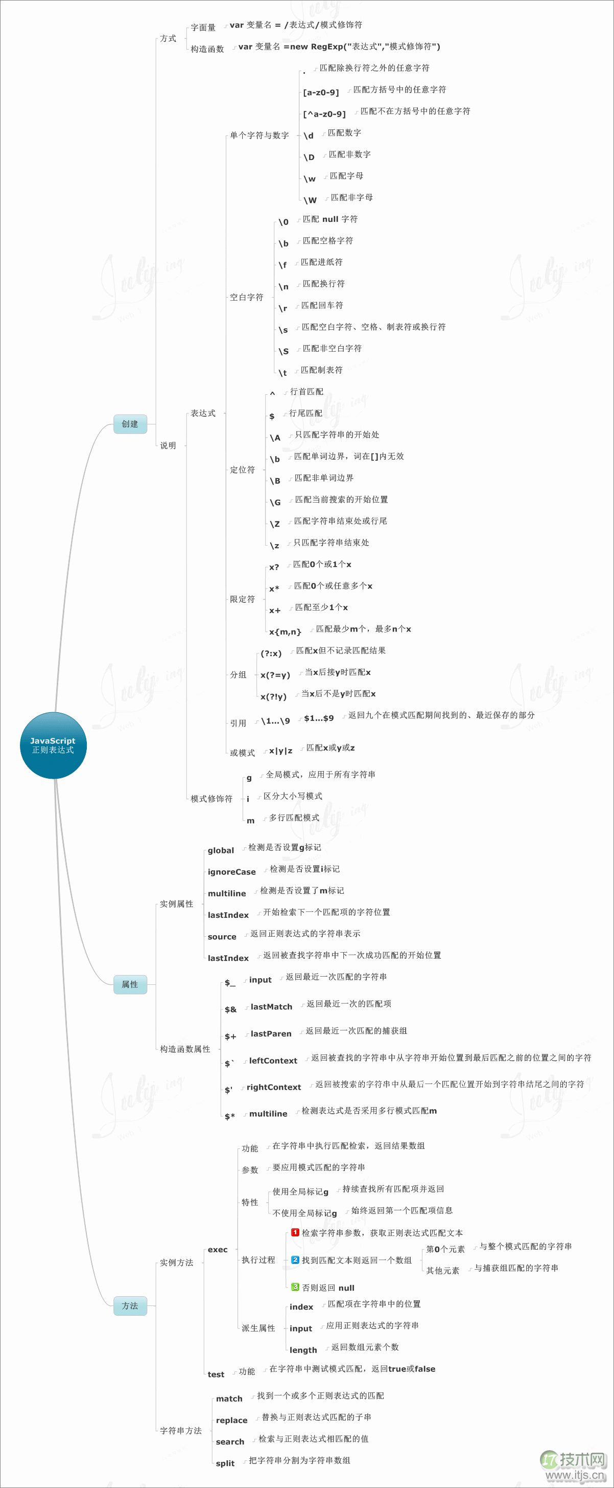 学习Javascript的8张思维导图