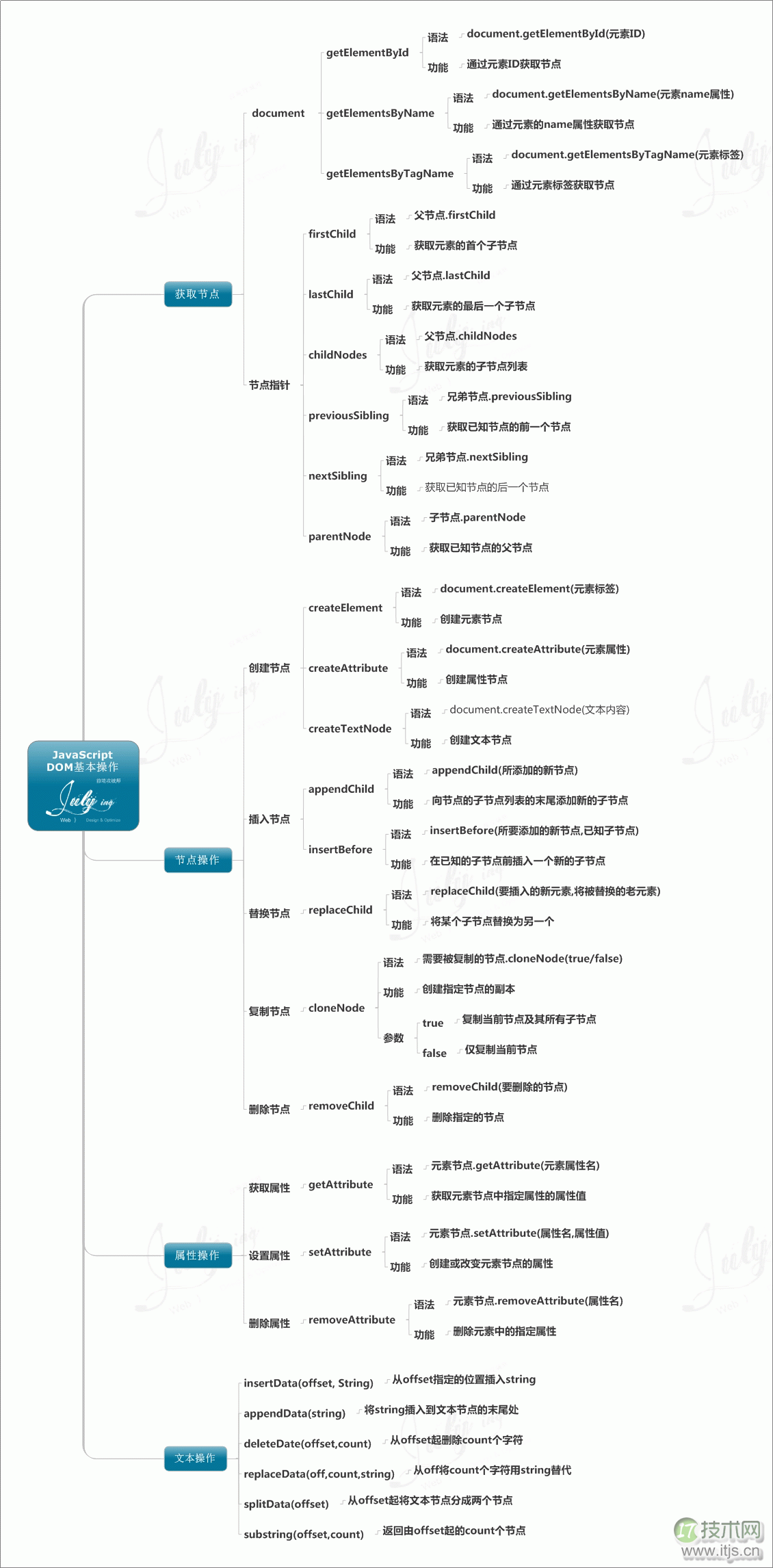 学习Javascript的8张思维导图