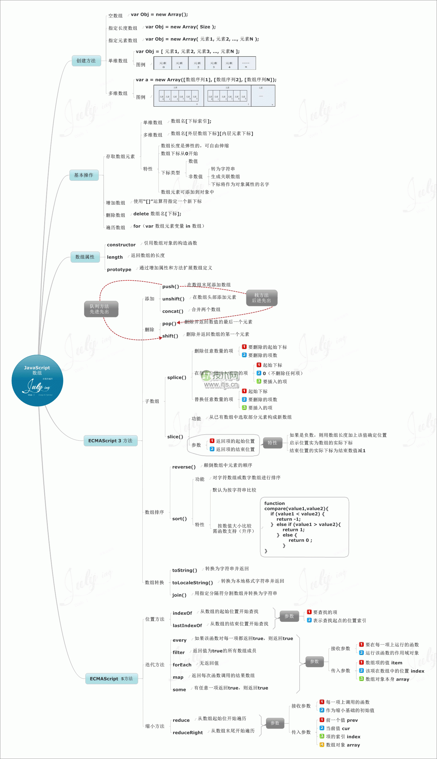 学习Javascript的8张思维导图