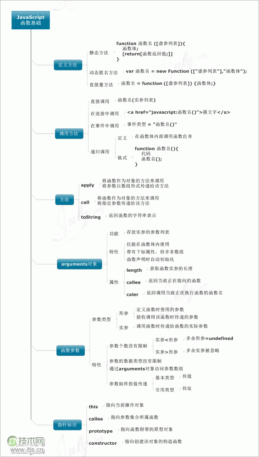 学习Javascript的8张思维导图