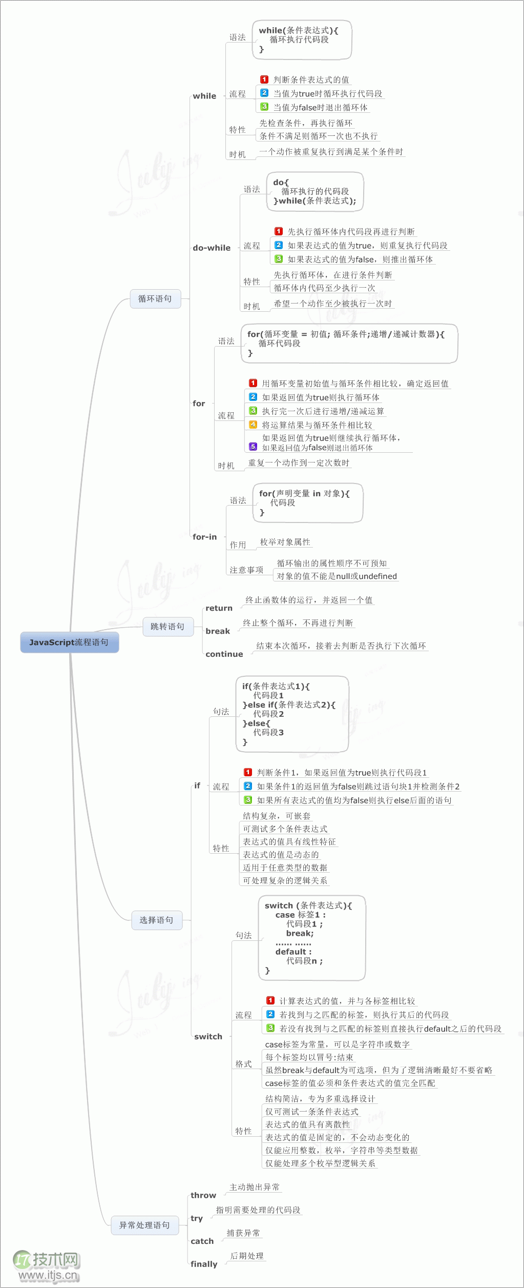 学习Javascript的8张思维导图