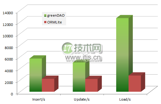 最受欢迎的5个Android ORM框架介绍