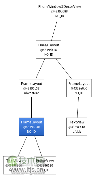 Android布局优化之ViewStub、include、merge使用与源码分析