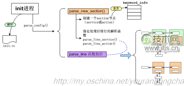 Android 4.4 的 init 进程详解