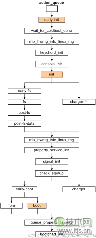 Android 4.4 的 init 进程详解