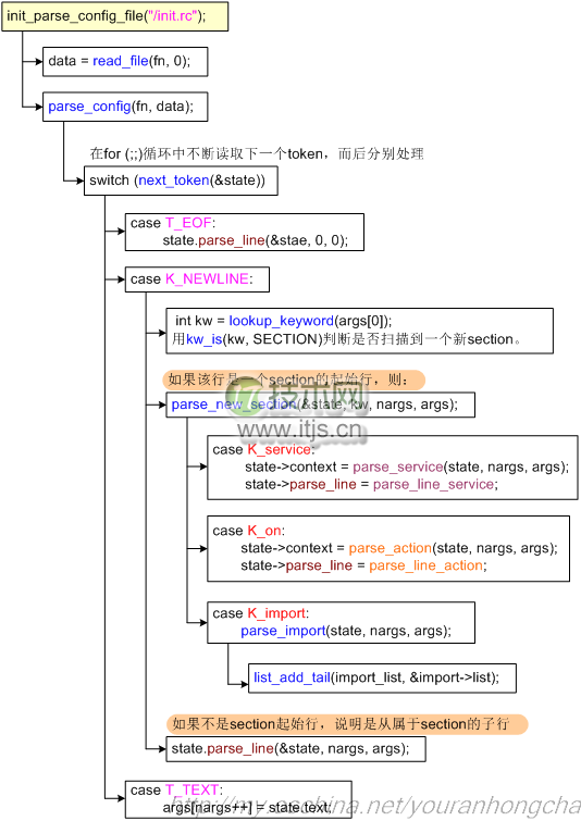 Android 4.4 的 init 进程详解